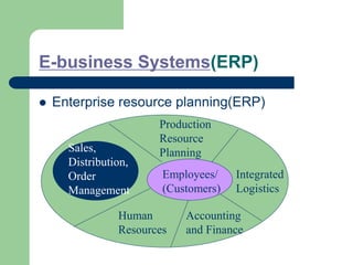 E-business Systems(ERP)
 Enterprise resource planning(ERP)
Employees/
(Customers)
Sales,
Distribution,
Order
Management
Production
Resource
Planning
Integrated
Logistics
Accounting
and Finance
Human
Resources
 