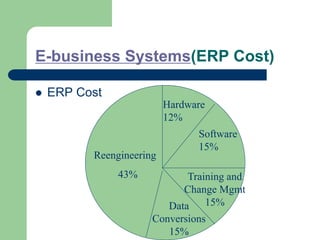 E-business Systems(ERP Cost)
 ERP Cost
Reengineering
43%
Hardware
12%
Software
15%
Training and
Change Mgmt
15%
Data
Conversions
15%
 