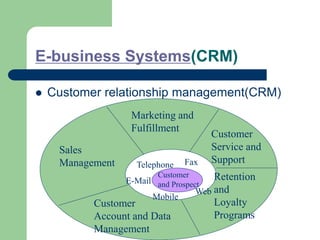 E-business Systems(CRM)
 Customer relationship management(CRM)
Marketing and
Fulfillment
Sales
Management
Customer
Account and Data
Management
Retention
and
Loyalty
Programs
Customer
Service and
Support
Customer
and Prospect
Fax
Telephone
E-Mail
Web
Mobile
 