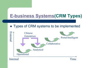 E-business Systems(CRM Types)
 Types of CRM systems to be implemented
Operational
Analytical
Collaborative
Portal/Intelligent
Internal
External
Chinese
Enterprises
Time
 