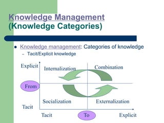 Knowledge Management
(Knowledge Categories)
 Knowledge management: Categories of knowledge
– Tacit/Explicit knowledge
Explicit
Tacit
Internalization
Socialization Externalization
Combination
Explicit
From
To
Tacit
 