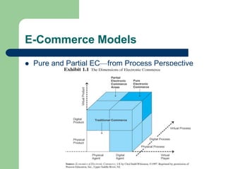 E-Commerce Models
 Pure and Partial EC—from Process Perspective
 