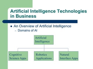 Artificial Intelligence Technologies
in Business
 An Overview of Artificial Intelligence
– Domains of AI
Artificial
Intelligence
Cognitive
Science Apps
Robotics
Applications
Natural
Interface Apps
 