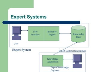 Expert Systems
User
Interface
Inference
Engine Knowledge
Base
Knowledge
Acquisition
Expert/Knowledge
Engineer
User
Expert System Development
Expert System
 