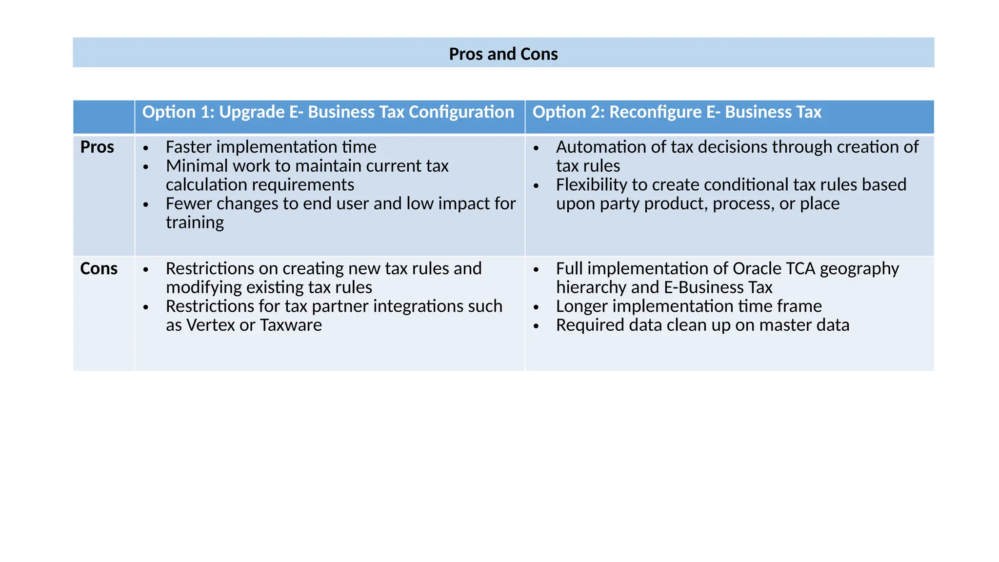 Option 1: Upgrade E- Business Tax Configuration Option 2: Reconfigure E- Business Tax
Pros • Faster implementation time
• Minimal work to maintain current tax
calculation requirements
• Fewer changes to end user and low impact for
training
• Automation of tax decisions through creation of
tax rules
• Flexibility to create conditional tax rules based
upon party product, process, or place
Cons • Restrictions on creating new tax rules and
modifying existing tax rules
• Restrictions for tax partner integrations such
as Vertex or Taxware
• Full implementation of Oracle TCA geography
hierarchy and E-Business Tax
• Longer implementation time frame
• Required data clean up on master data
Pros and Cons
 