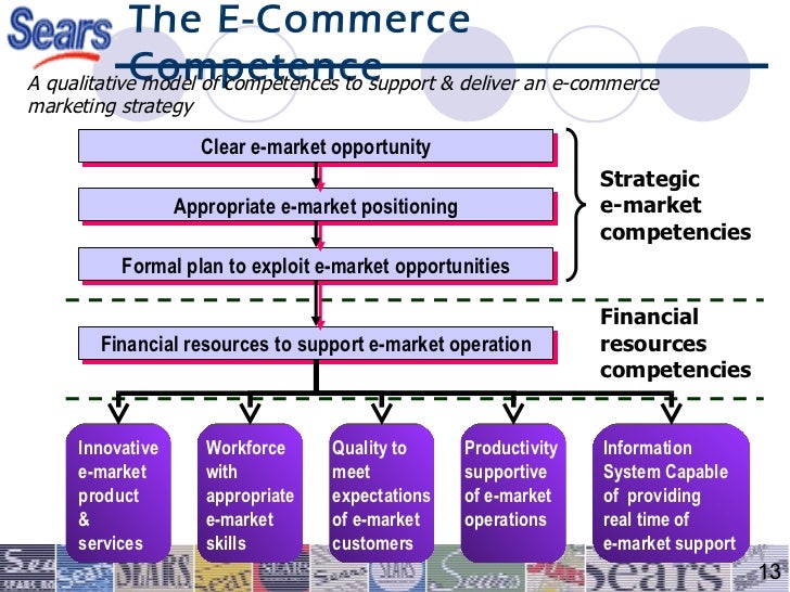 electronic commerce case studies E-commerce and development legal issues related to e-commerce electronic signatures and authentication comparative studies on regional cyberlaw harmonization. electronic commerce case studies E-commerce and development legal issues related to e-commerce electronic signatures and authentication comparative studies on regional cyberlaw harmonization.