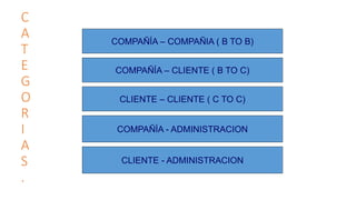 C
A
T
E
G
O
R
I
A
S
.
COMPAÑÍA – COMPAÑIA ( B TO B)
COMPAÑÍA – CLIENTE ( B TO C)
COMPAÑÍA - ADMINISTRACION
CLIENTE - ADMINISTRACION
CLIENTE – CLIENTE ( C TO C)
 