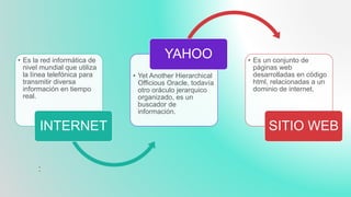 :
• Es la red informática de
nivel mundial que utiliza
la línea telefónica para
transmitir diversa
información en tiempo
real.
INTERNET
• Yet Another Hierarchical
Officious Oracle, todavía
otro oráculo jerarquico
organizado, es un
buscador de
información.
YAHOO • Es un conjunto de
páginas web
desarrolladas en código
html, relacionadas a un
dominio de internet.
SITIO WEB
 
