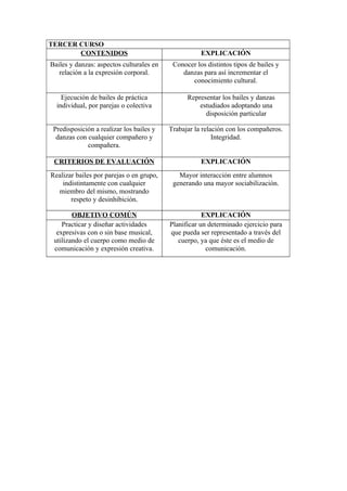 TERCER CURSO
       CONTENIDOS                                    EXPLICACIÓN
Bailes y danzas: aspectos culturales en    Conocer los distintos tipos de bailes y
   relación a la expresión corporal.          danzas para así incrementar el
                                                 conocimiento cultural.

    Ejecución de bailes de práctica             Representar los bailes y danzas
  individual, por parejas o colectiva               estudiados adoptando una
                                                      disposición particular

 Predisposición a realizar los bailes y   Trabajar la relación con los compañeros.
  danzas con cualquier compañero y                        Integridad.
             compañera.

 CRITERIOS DE EVALUACIÓN                             EXPLICACIÓN
Realizar bailes por parejas o en grupo,      Mayor interacción entre alumnos
    indistintamente con cualquier          generando una mayor sociabilización.
  miembro del mismo, mostrando
       respeto y desinhibición.

        OBJETIVO COMÚN                                EXPLICACIÓN
    Practicar y diseñar actividades       Planificar un determinado ejercicio para
  expresivas con o sin base musical,      que pueda ser representado a través del
 utilizando el cuerpo como medio de          cuerpo, ya que éste es el medio de
 comunicación y expresión creativa.                    comunicación.
 