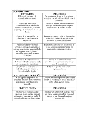 SEGUNDO CURSO
        CONTENIDOS                                  EXPLICACIÓN
    El lenguaje corporal y la            Se trata de que llegue un determinado
    comunicación no verbal.             mensaje al otro sin utilizar el habla pero si
                                                        el cuerpo.
      Los gestos y las posturas.         Consiste en adoptar diferentes posturas
   Experimentación de actividades         para que nosotros tengamos un gran
  encaminadas al dominio, al control       conocimiento de nuestro cuerpo.
 corporal y a la comunicación con los
                 demás.

     Control de la respiración y la     Dominar el cuerpo y bajar el ritmo de las
     relajación en las actividades       pulsaciones y frecuencia respiratoria
              expresivas.                  mediante técnicas de relajación.

      Realización de movimientos        Intentar realizar ejercicios con música en
  corporales globales y segmentarios      el que adquiera gran importancia los
 con una base rítmica, combinando las       movimientos y gestos expresivos.
     variables de espacio, tiempo e
    intensidad, destacando su valor
               expresivo

    Realización de improvisaciones           Consiste en hacer movimientos
 colectivas e individuales como medio     espontáneos para comunicarnos con el
     de comunicación espontánea.                  resto de compañeros
    Aceptación de las diferencias            Sobre todo guardar turnos en las
    individuales y respeto ante la                  representaciones.
       ejecución de los demás.

 CRITERIOS DE EVALUACIÓN                             EXPLICACIÓN
    Crear y poner en práctica una       Creación de una composición en la que se
 secuencia armónica de movimientos      valorará la coordinación con la música, los
    corporales a partir de un ritmo            gestos y la ejecución global.
               escogido

        OBJETIVO COMÚN                               EXPLICACIÓN

    Practicar y diseñar actividades      Planificar un determinado ejercicio para
  expresivas con o sin base musical,     que pueda ser representado a través del
 utilizando el cuerpo como medio de         cuerpo, ya que éste es el medio de
 comunicación y expresión creativa.                   comunicación.
 
