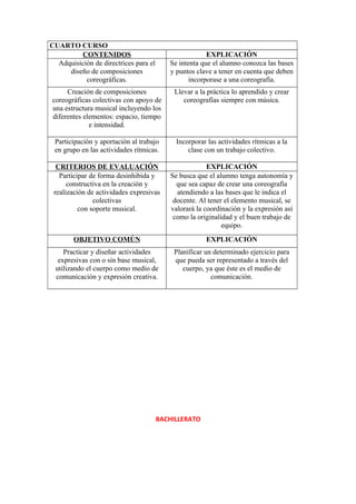 CUARTO CURSO
         CONTENIDOS                                    EXPLICACIÓN
  Adquisición de directrices para el      Se intenta que el alumno conozca las bases
     diseño de composiciones              y puntos clave a tener en cuenta que deben
           coreográficas.                        incorporase a una coreografía.
     Creación de composiciones              Llevar a la práctica lo aprendido y crear
coreográficas colectivas con apoyo de          coreografías siempre con música.
una estructura musical incluyendo los
diferentes elementos: espacio, tiempo
             e intensidad.

 Participación y aportación al trabajo      Incorporar las actividades rítmicas a la
 en grupo en las actividades rítmicas.          clase con un trabajo colectivo.

  CRITERIOS DE EVALUACIÓN                              EXPLICACIÓN
   Participar de forma desinhibida y      Se busca que el alumno tenga autonomía y
      constructiva en la creación y         que sea capaz de crear una coreografía
 realización de actividades expresivas      atendiendo a las bases que le indica el
               colectivas                  docente. Al tener el elemento musical, se
          con soporte musical.            valorará la coordinación y la expresión así
                                           como la originalidad y el buen trabajo de
                                                            equipo.
        OBJETIVO COMÚN                                 EXPLICACIÓN
    Practicar y diseñar actividades        Planificar un determinado ejercicio para
  expresivas con o sin base musical,       que pueda ser representado a través del
 utilizando el cuerpo como medio de           cuerpo, ya que éste es el medio de
 comunicación y expresión creativa.                     comunicación.




                                       BACHILLERATO
 