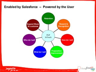 Enabled by Salesforce  –  Powered by the User Expand Share At customer Who do I sell What do I sell Proposition  Improvement How do I sell Reward & Recognition Retention PGP InTouch 