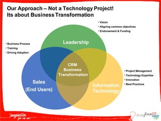 Our Approach – Not a Technology Project!  Its about Business Transformation CRM  Business  Transformation Vision Aligning common objectives Endorsement & Funding Leadership Sales (End Users) Information Technology Project Management Technology Expertise Innovation  Best Practices Business Process Training Driving Adoption 