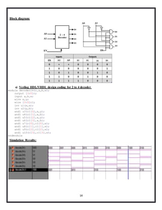 14
Block diagram:
a) Verilog HDL/VHDL design coding for 2 to 4 decoder
module decoder24(c,a,b,e);
output [3:0]c;
input a,b,e;
wire x,y;
wire [3:0]c1;
inv u1(x,a);
inv u2(y,b);
and1 u3(c1[0],x,y);
and1 u4(c1[1],x,b);
and1 u5(c1[2],a,y);
and1 u6(c1[3],a,b);
and1 u7(c[0],c1[0],e);
and1 u8(c[1],c1[1],e);
and1 u9(c[2],c1[2],e);
and1 u10(c[3],c1[3],e);
endmodule
Simulation Results:
 