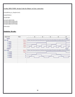 30
Verilog HDL/VHDL design Code for Binary to Gray convertor:
moduleBinary_to_Gray(din,dout);
output[3:0]dout;
input[3:0]din;
assigndout[3]=din[3];
assigndout[2]=din[3]^din[2];
assigndout[1]=din[2]^din[1];
assigndout[0]=din[1]^din[0];
endmodule
Simulation Results:
 