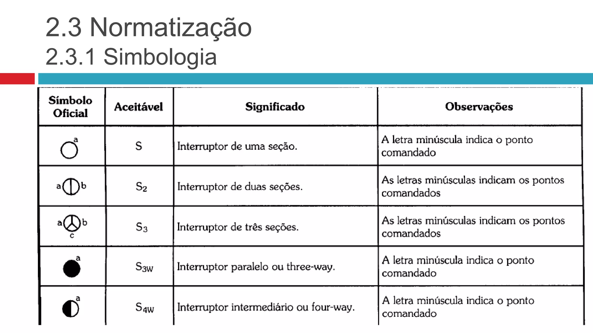 2.3 Normatização
2.3.1 Simbologia
 