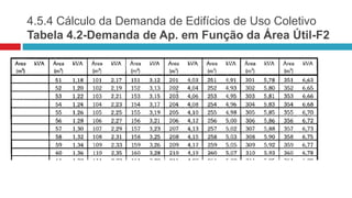 4.5.4 Cálculo da Demanda de Edifícios de Uso Coletivo
Tabela 4.2-Demanda de Ap. em Função da Área Útil-F2
 