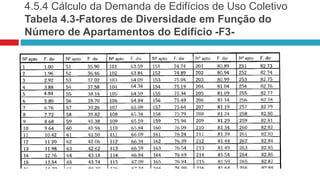 4.5.4 Cálculo da Demanda de Edifícios de Uso Coletivo
Tabela 4.3-Fatores de Diversidade em Função do
Número de Apartamentos do Edifício -F3-
 
