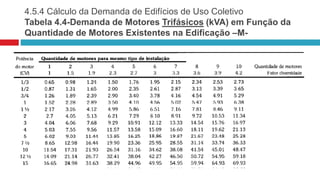 4.5.4 Cálculo da Demanda de Edifícios de Uso Coletivo
Tabela 4.4-Demanda de Motores Trifásicos (kVA) em Função da
Quantidade de Motores Existentes na Edificação –M-
 