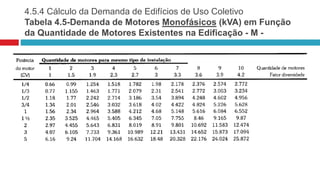 4.5.4 Cálculo da Demanda de Edifícios de Uso Coletivo
Tabela 4.5-Demanda de Motores Monofásicos (kVA) em Função
da Quantidade de Motores Existentes na Edificação - M -
 
