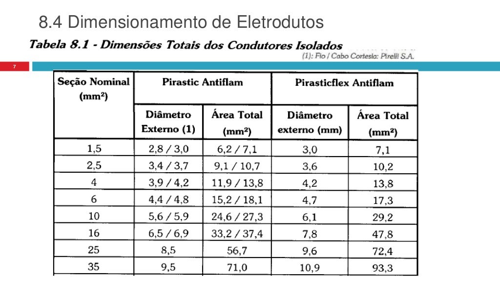 E cap 8- dimensionamento de eletrodutos