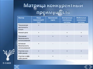 E-CARD Фактор Наша технология/ E-Card Банковская карта Электронные платежные системы Мобильные платежные системы Техническая доступность услуги + - - - Низкая цена + - + + Пассивная безопасность использования + + + + Активная безопасность использования + - - - Участие в он-лайн рынке + + + + Участие в офф-лайн рынке + + - - 