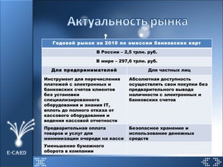 E-CARD Годовой рынок за 2010 по эмиссии банковских карт В России – 2,5 трлн. руб. В мире – 297,6 трлн. руб. Для предпринимателей Для частных лиц Инструмент для перечисления платежей с электронных и банковских счетов клиентов без установки специализированного оборудования и знания  IT , вплоть до полного отказа от кассового оборудования и ведения кассовой отчетности Абсолютная доступность осуществлять свои покупки без предварительного вывода наличности с электронных и банковских счетов Предварительная оплата товаров и услуг для минимизации очереди на кассе Безопасное хранение и использование денежных средств Уменьшение бумажного оборота в компании 