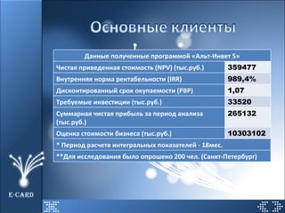 E-CARD Данные полученные программой «Альт-Инвет 5» Чистая приведенная стоимость (NPV) (тыс.руб.) 359477 Внутренняя норма рентабельности (IRR) 989,4% Дисконтированный срок окупаемости (PBP) 1,07 Требуемые инвестиции (тыс.руб.) 33520 Суммарная чистая прибыль за период анализа (тыс.руб.) 265132 Оценка стоимости бизнеса (тыс.руб.) 10303102 * Период расчета интегральных показателей - 18мес. **Для исследования было опрошено 200 чел. (Санкт-Петербург) 