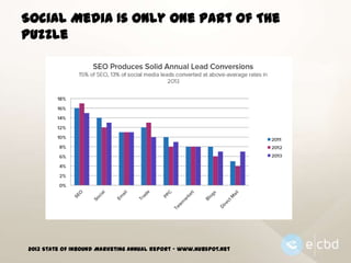 Social Media Is Only One Part Of The
Puzzle

2013 State Of Inbound Marketing Annual Report – www.hubspot.net

 