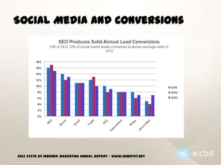 Social Media And Conversions

2013 State Of Inbound Marketing Annual Report – www.hubspot.net

 