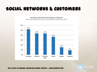 Social Networks & Customers

2013 State Of Inbound Marketing Annual Report – www.hubspot.net

 