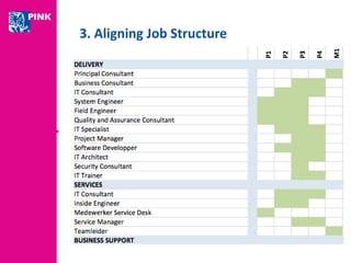 3. Aligning Job Structure 
 