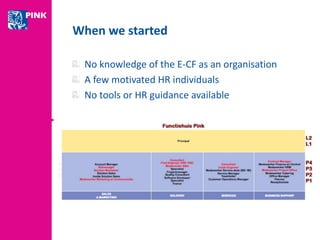 When we started 
No knowledge of the E-CF as an organisation 
A few motivated HR individuals 
No tools or HR guidance available 
 
