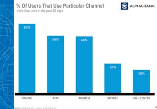 % Of Users That Use Particular Channel
14
more than once in the past 30 days
Source: ComScore, Inc. , courtesy of comScore, Inc.
 