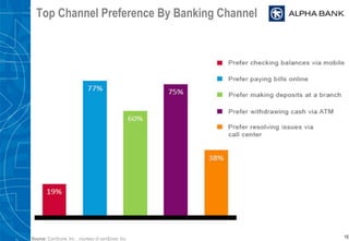 Top Channel Preference By Banking Channel
15Source: ComScore, Inc. , courtesy of comScore, Inc.
 