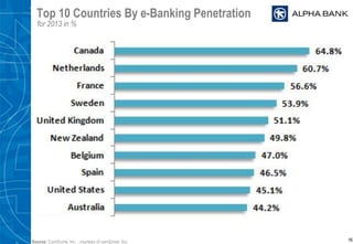 Top 10 Countries By e-Banking Penetration
16
for 2013 in %
Source: ComScore, Inc. , courtesy of comScore, Inc.
 