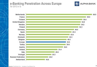 e-Banking Penetration Across Europe
17
for 2013 in %
Source: ComScore, Inc. , courtesy of comScore, Inc.
 