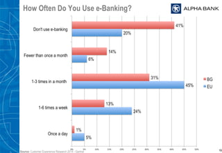 How Often Do You Use e-Banking?
19Source: Customer Experience Research 2014 - Gartner
 