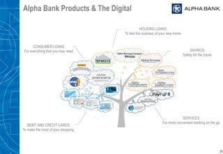 HOUSING LOANS
To feel the coziness of your new home
CONSUMER LOANS
For everything that you may need
DEBIT AND CREDIT CARDS
To make the most of your shopping
SAVINGS
Safety for the future
SERVICES
For more convenient banking on the go
Alpha Bank Products & The Digital
23
 