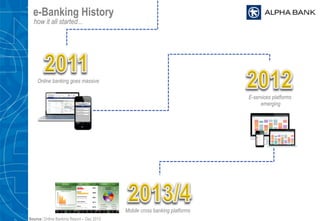 e-Banking History
how it all started...
Online banking goes massive
E-services platforms
emerging
Mobile cross banking platforms
Source: Online Banking Report – Dec 2013
 
