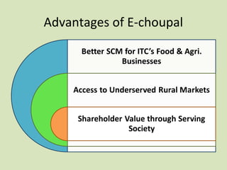 Advantages of E-choupal
 