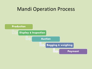 Mandi Operation Process
 