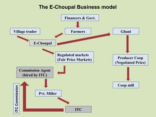 The E-Choupal Business model
Village trader Farmers Ghani
E-Choupal
Regulated markets
(Fair Price Markets) Producer Coop
(Negotiated Price)
Coop mill
Commission Agent
(hired by ITC)
Pvt. Miller
ITC
ITCCommission Financers & Govt.
 