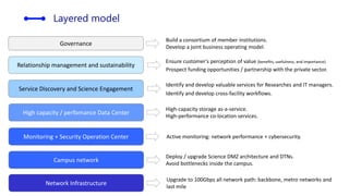 Layered model
Network Infrastructure
Campus network
Relationship management and sustainability
High capacity / perfomance ...