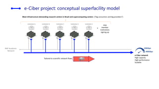 e-Ciber project: conceptual superfacility model
RNP Academic
Network
e-Ciber network
High-capacity
High-performance
Scalab...