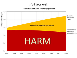 If all goes well
Billion adults > 15 years

Scenarios for future smoker population
2.5
Constant
prevalence
(28%)

2.0

Contested by tobacco control

1.5

Global smoking
prevalence
declines to 15%
1.0

HARM

0.5

0.0
2010

2015

2020

2025

2030

2035

2040

2045

2050

 