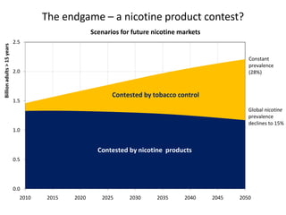 The endgame – a nicotine product contest?
Billion adults > 15 years

Scenarios for future nicotine markets
2.5
Constant
prevalence
(28%)

2.0

Contested by tobacco control

1.5

Global nicotine
prevalence
declines to 15%
1.0

Contested by nicotine products
0.5

0.0
2010

2015

2020

2025

2030

2035

2040

2045

2050

 
