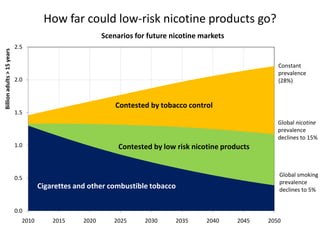 How far could low-risk nicotine products go?
Billion adults > 15 years

Scenarios for future nicotine markets
2.5
Constant
prevalence
(28%)

2.0

Contested by tobacco control
1.5
Global nicotine
prevalence
declines to 15%
1.0

Contested by low risk nicotine products

Global smoking
prevalence
declines to 5%

0.5

Cigarettes and other combustible tobacco
0.0
2010

2015

2020

2025

2030

2035

2040

2045

2050

 