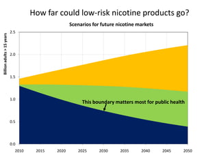 How far could low-risk nicotine products go?
Billion adults > 15 years

Scenarios for future nicotine markets
2.5

2.0

1.5

1.0

This boundary matters most for public health

0.5

0.0
2010

2015

2020

2025

2030

2035

2040

2045

2050

 