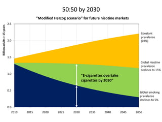 50:50 by 2030
Billion adults > 15 years

”Modified Herzog scenario" for future nicotine markets
2.5
Constant
prevalence
(28%)

2.0

1.5
Global nicotine
prevalence
declines to 15%
1.0

"E-cigarettes overtake
cigarettes by 2030"

0.5

Global smoking
prevalence
declines to 5%

0.0
2010

2015

2020

2025

2030

2035

2040

2045

2050

 